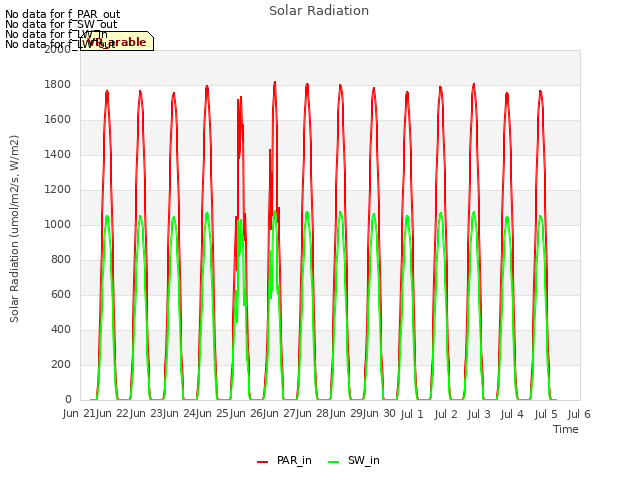 plot of Solar Radiation