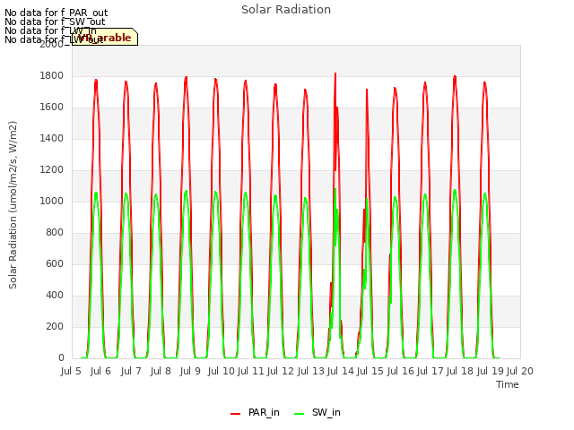 plot of Solar Radiation