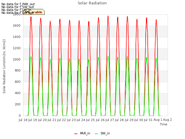 plot of Solar Radiation