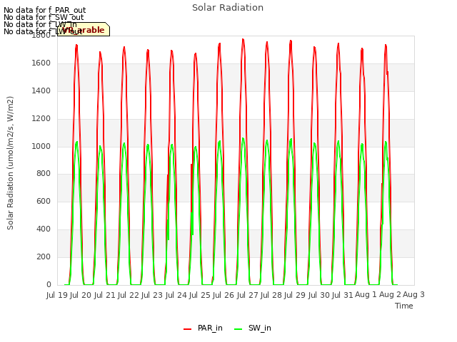 plot of Solar Radiation