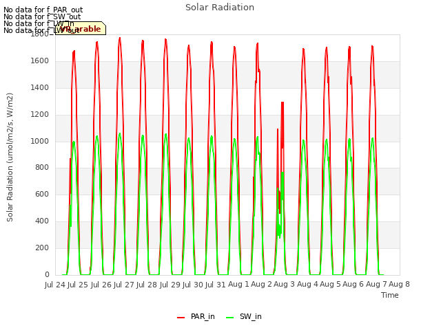 plot of Solar Radiation