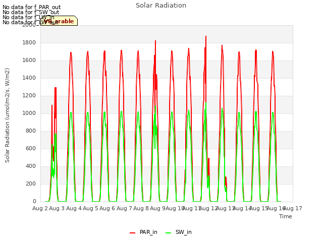 plot of Solar Radiation