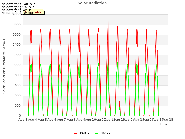 plot of Solar Radiation