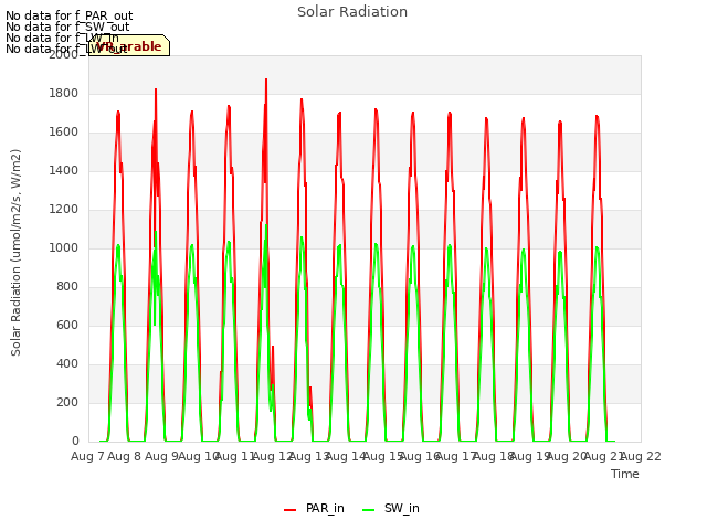 plot of Solar Radiation