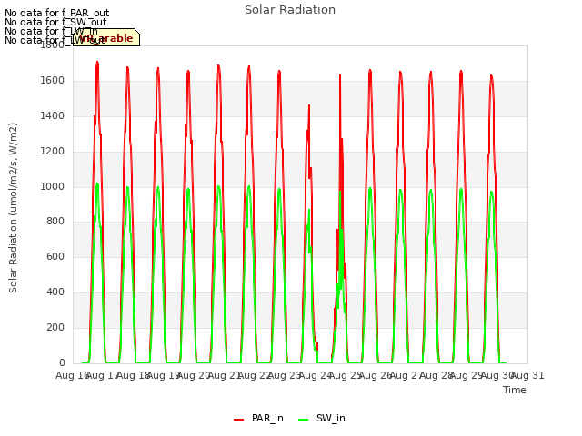 plot of Solar Radiation