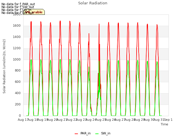 plot of Solar Radiation