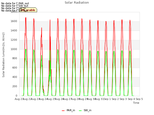 plot of Solar Radiation