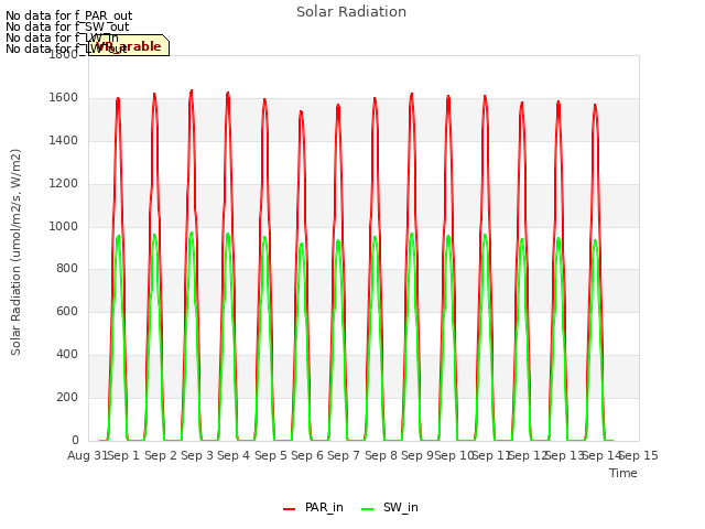 plot of Solar Radiation