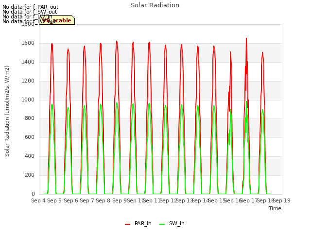 plot of Solar Radiation