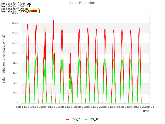 plot of Solar Radiation