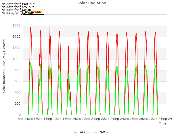 plot of Solar Radiation