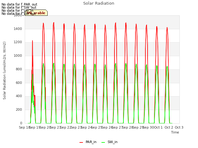 plot of Solar Radiation