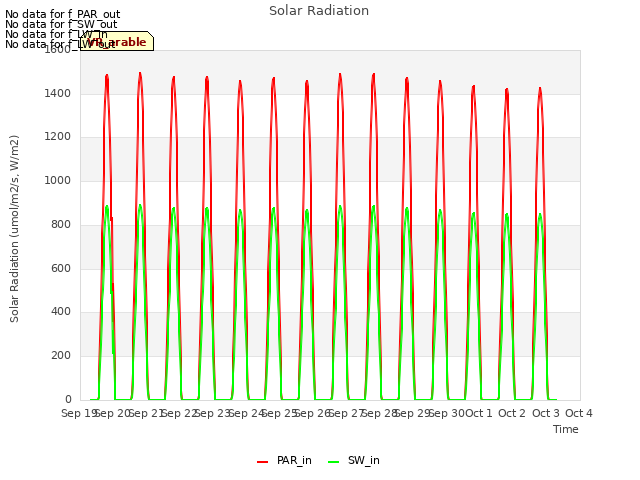 plot of Solar Radiation