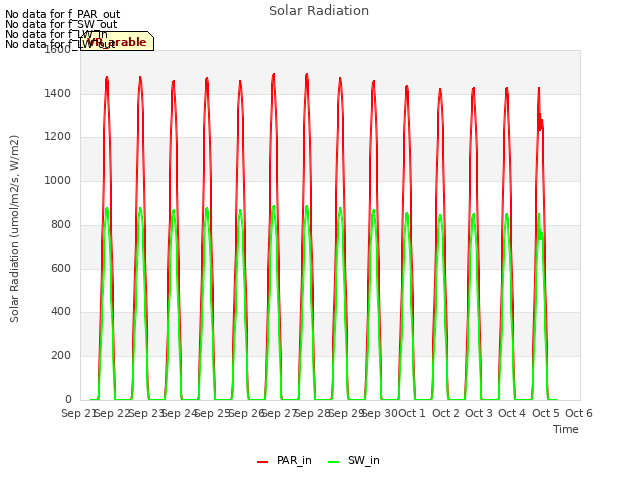 plot of Solar Radiation