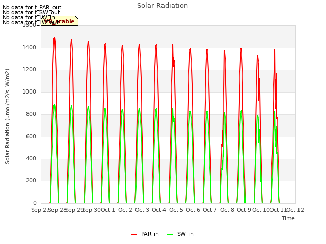 plot of Solar Radiation