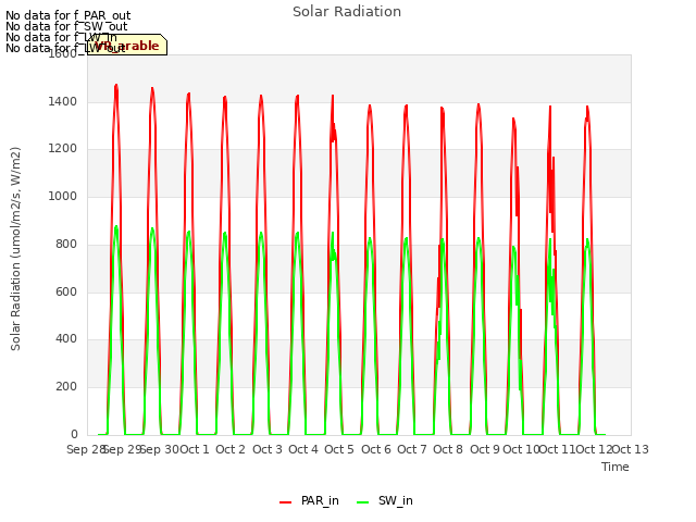 plot of Solar Radiation