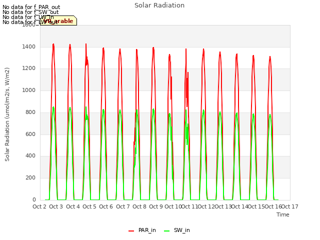 plot of Solar Radiation