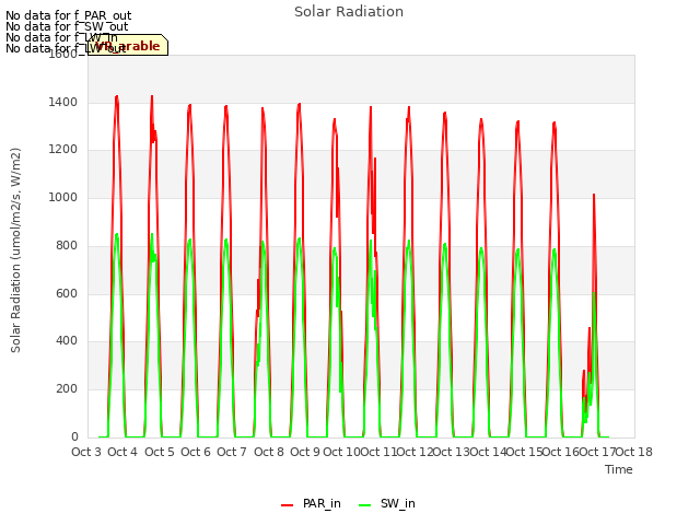 plot of Solar Radiation
