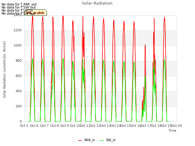 plot of Solar Radiation