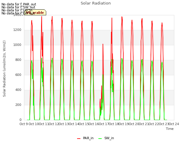 plot of Solar Radiation