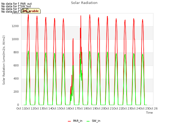 plot of Solar Radiation