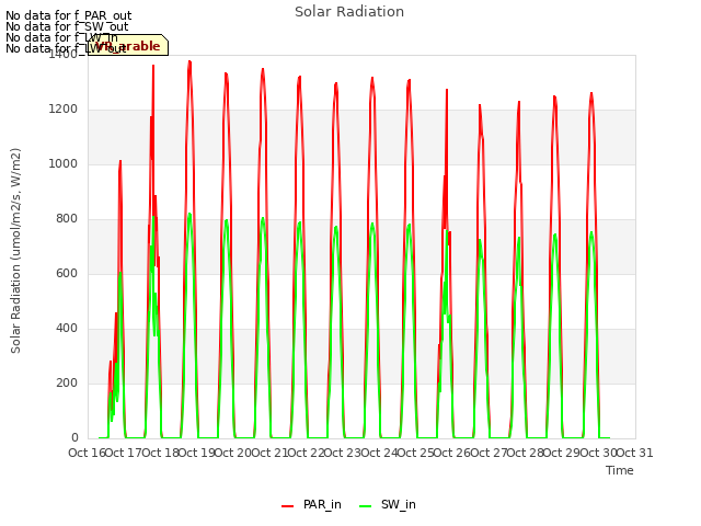 plot of Solar Radiation