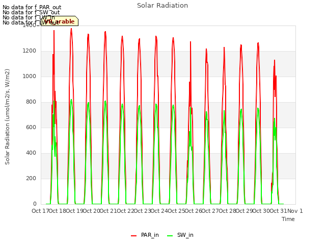 plot of Solar Radiation