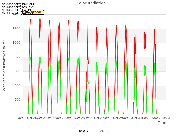 plot of Solar Radiation