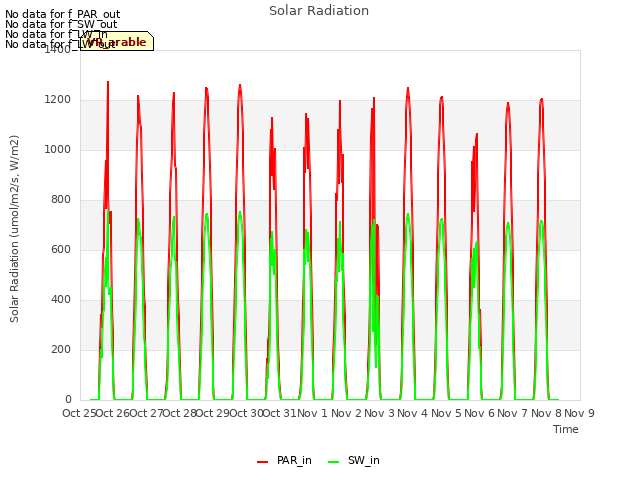 plot of Solar Radiation