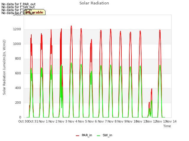 plot of Solar Radiation