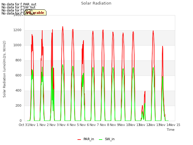 plot of Solar Radiation