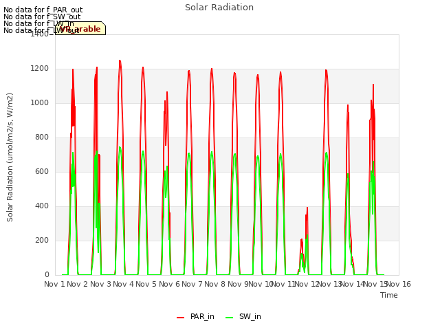 plot of Solar Radiation