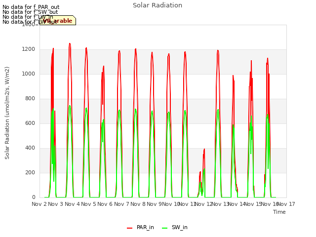 plot of Solar Radiation