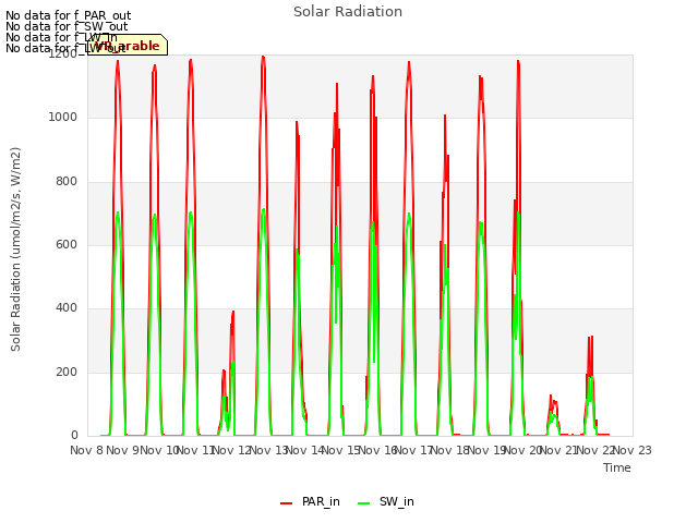 plot of Solar Radiation