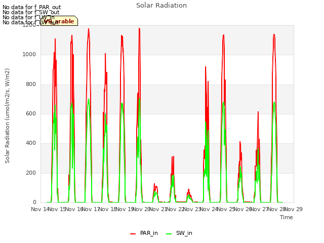 plot of Solar Radiation