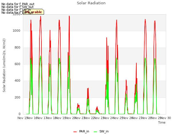 plot of Solar Radiation