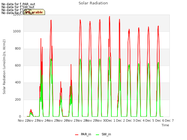 plot of Solar Radiation