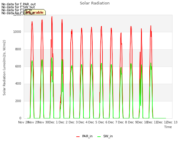 plot of Solar Radiation