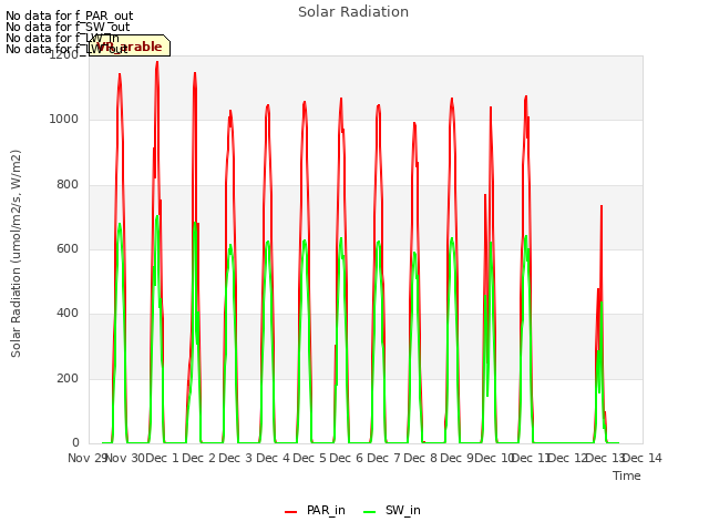 plot of Solar Radiation