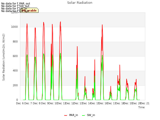 plot of Solar Radiation