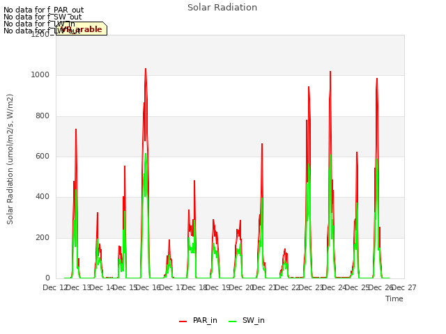 plot of Solar Radiation