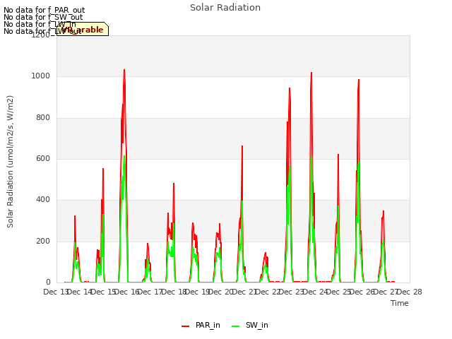 plot of Solar Radiation