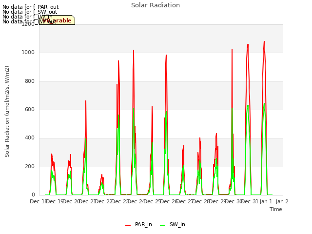 plot of Solar Radiation