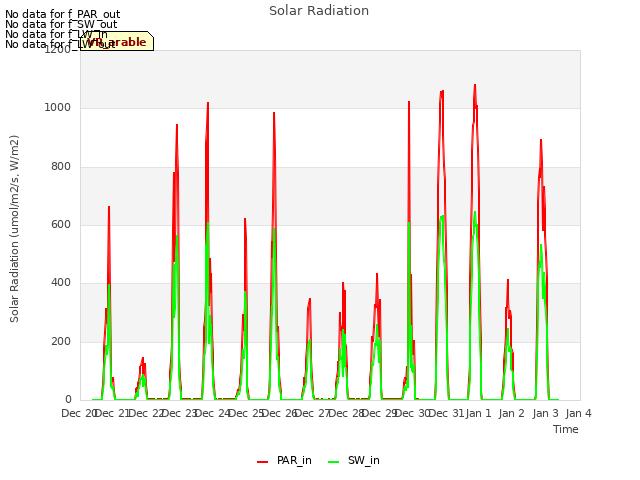 plot of Solar Radiation
