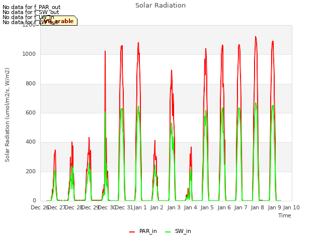 plot of Solar Radiation