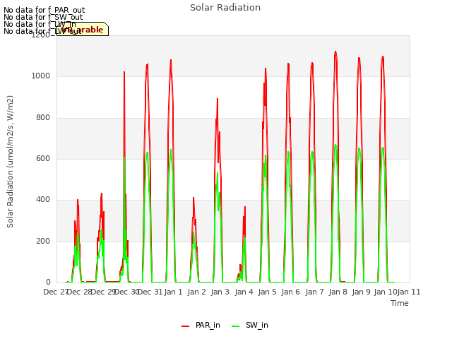 plot of Solar Radiation