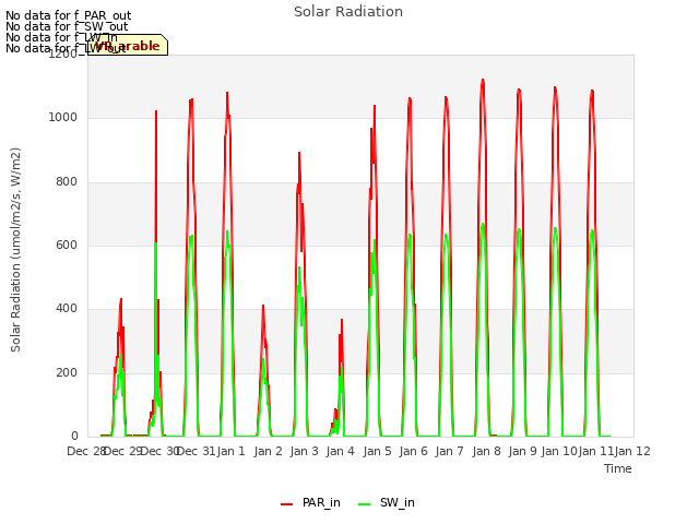 plot of Solar Radiation