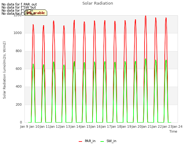 plot of Solar Radiation