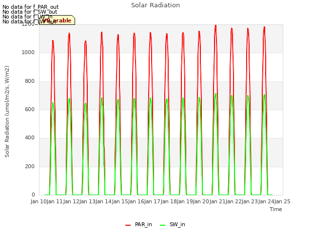 plot of Solar Radiation