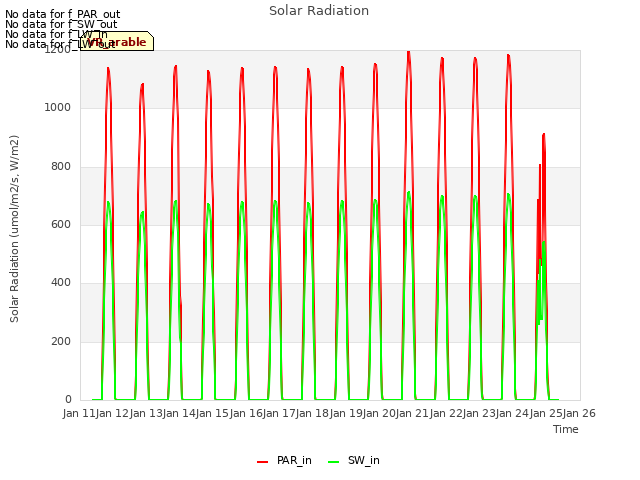 plot of Solar Radiation